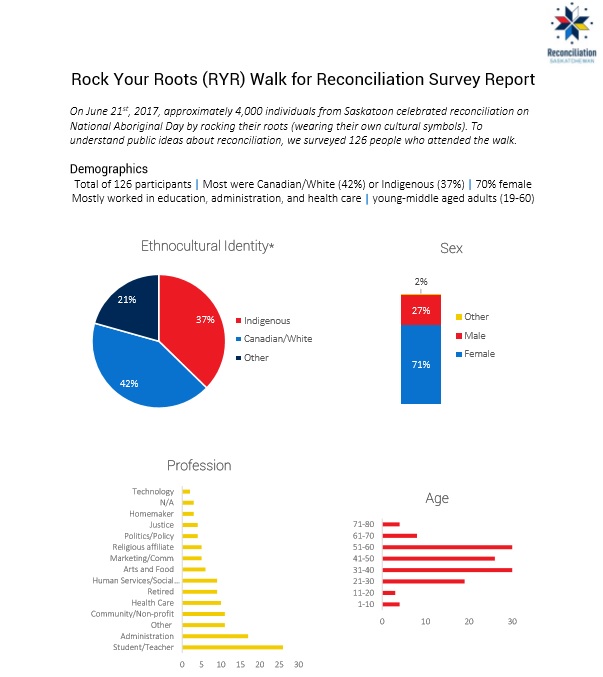 Rock Your Roots Walk for Reconciliation Survey Report