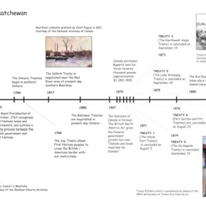 Treaty Timeline