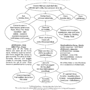 First Nations Historical Worldview